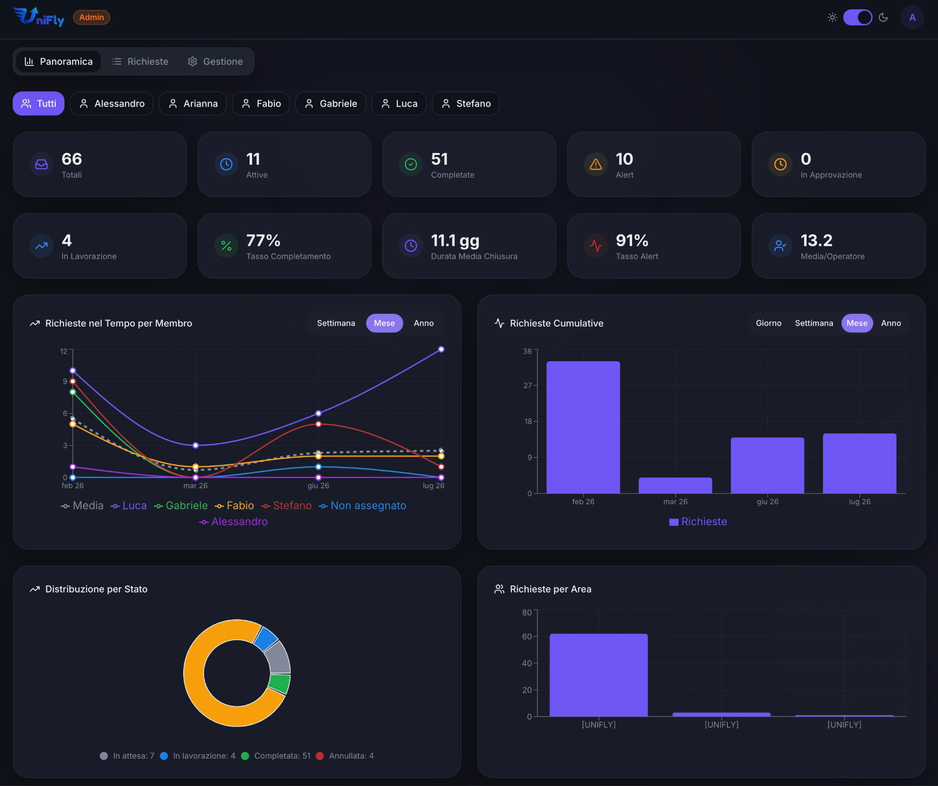 Piattaforma di gestione clienti: dashboard con metriche, richieste e andamento del lavoro del team